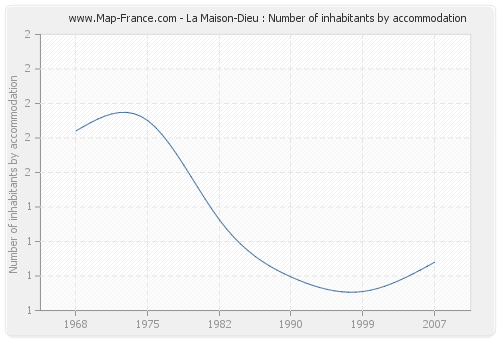La Maison-Dieu : Number of inhabitants by accommodation